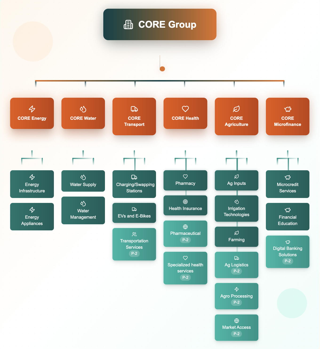 CORE Group Organizational Chart
